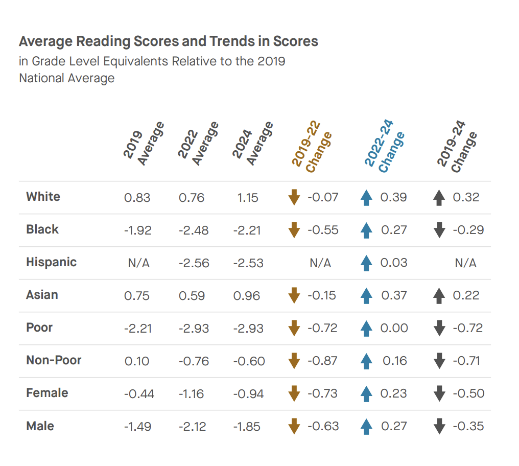 Tennessee Ranked 3rd in Math Recovery and 9th in Reading Between 2019 and 2024